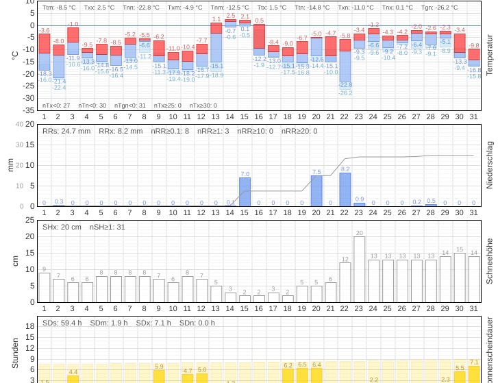 Meteogramm