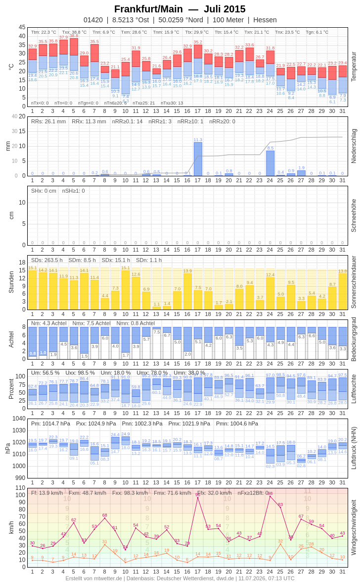 Meteogramm