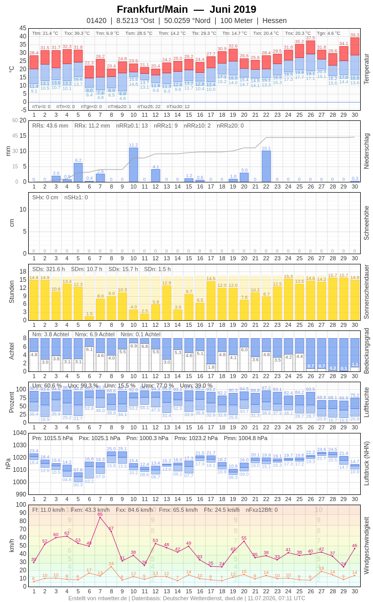 Meteogramm