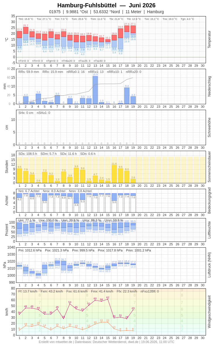 Meteogramm