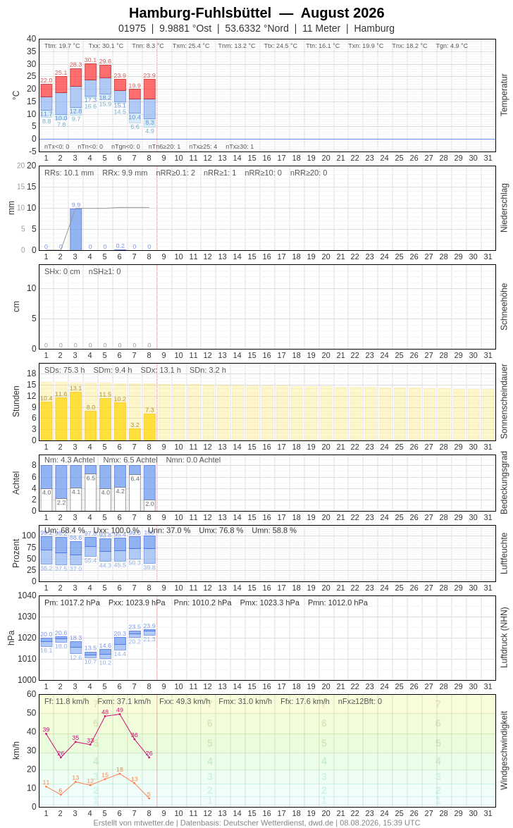 Meteogramm