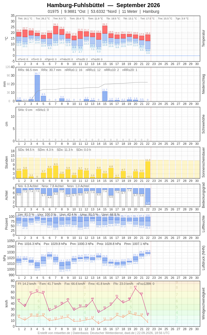 Meteogramm