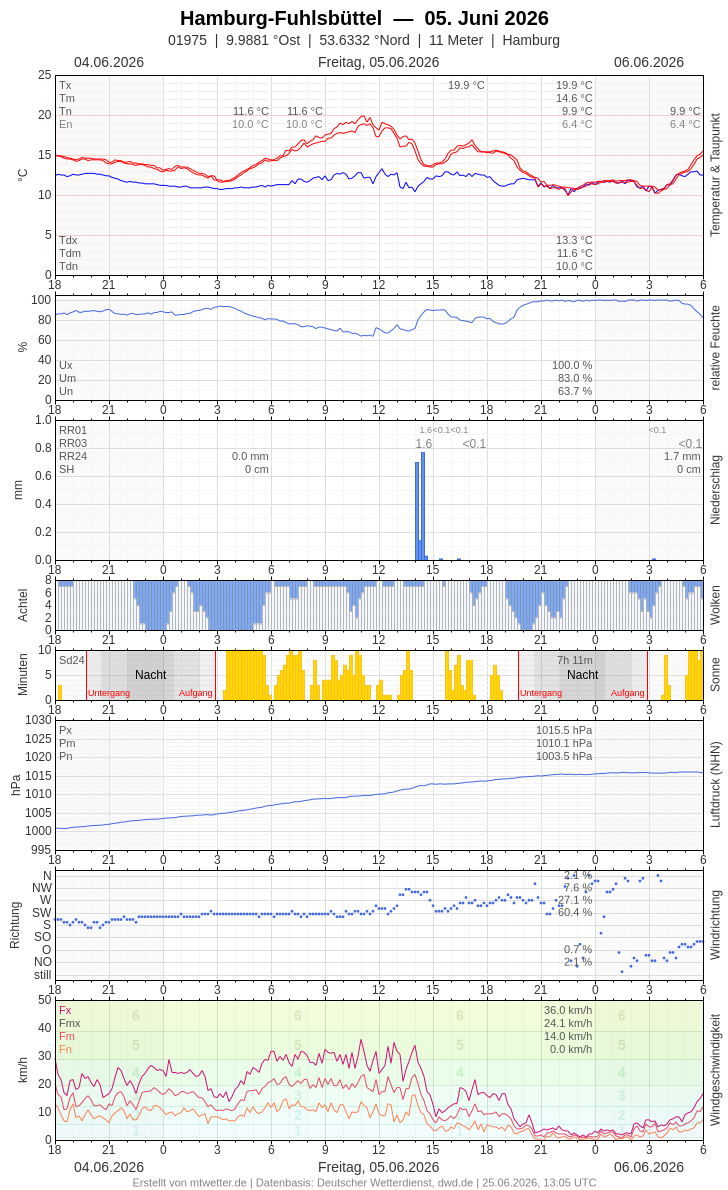Meteogramm