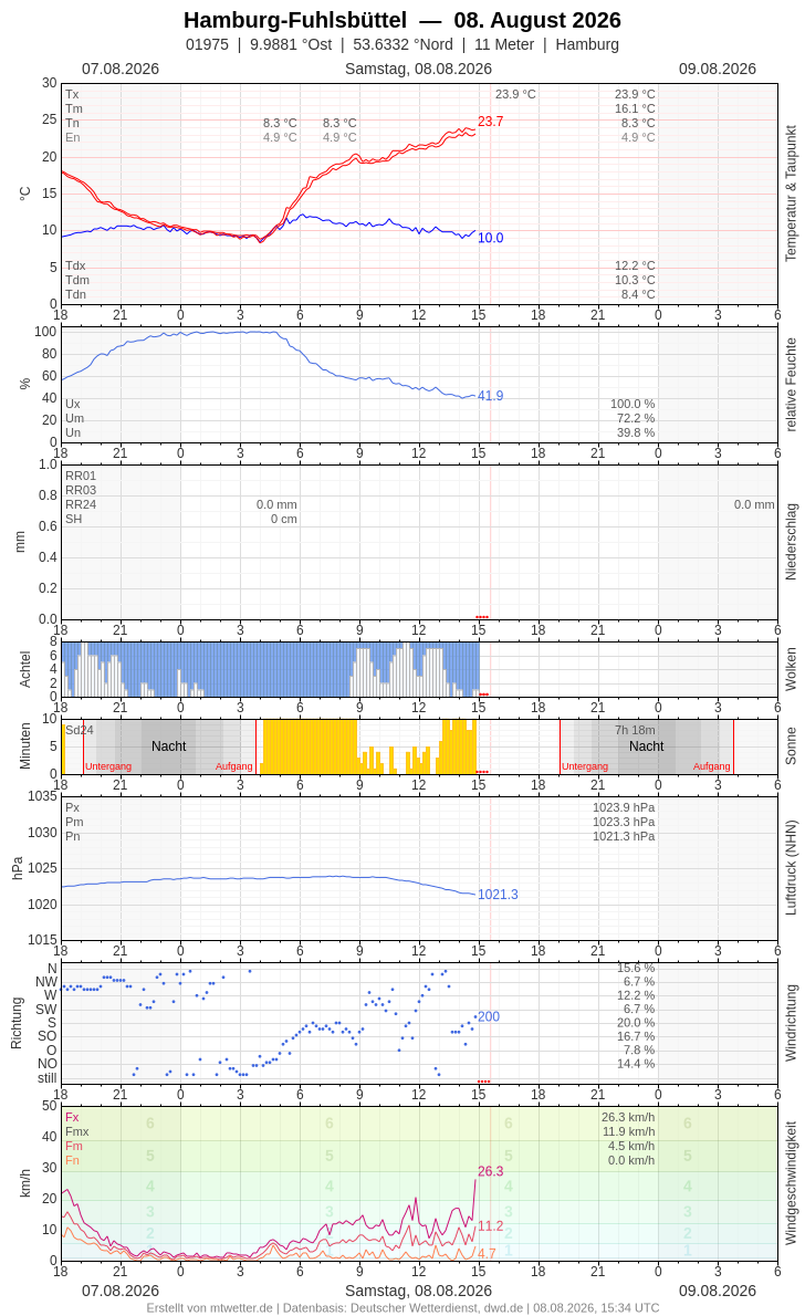 Meteogramm
