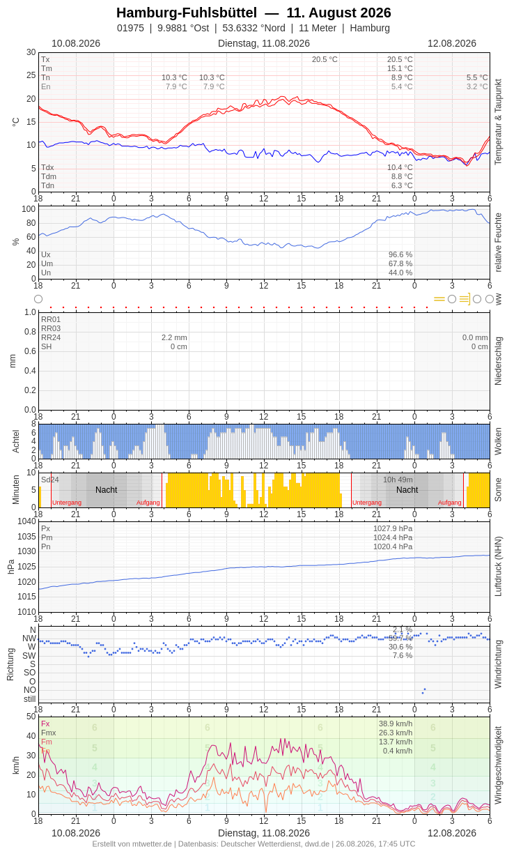 Meteogramm