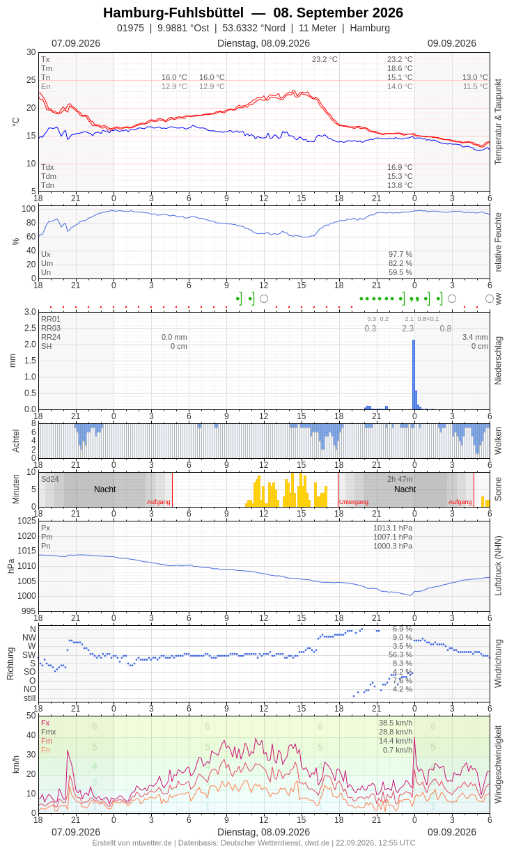 Meteogramm