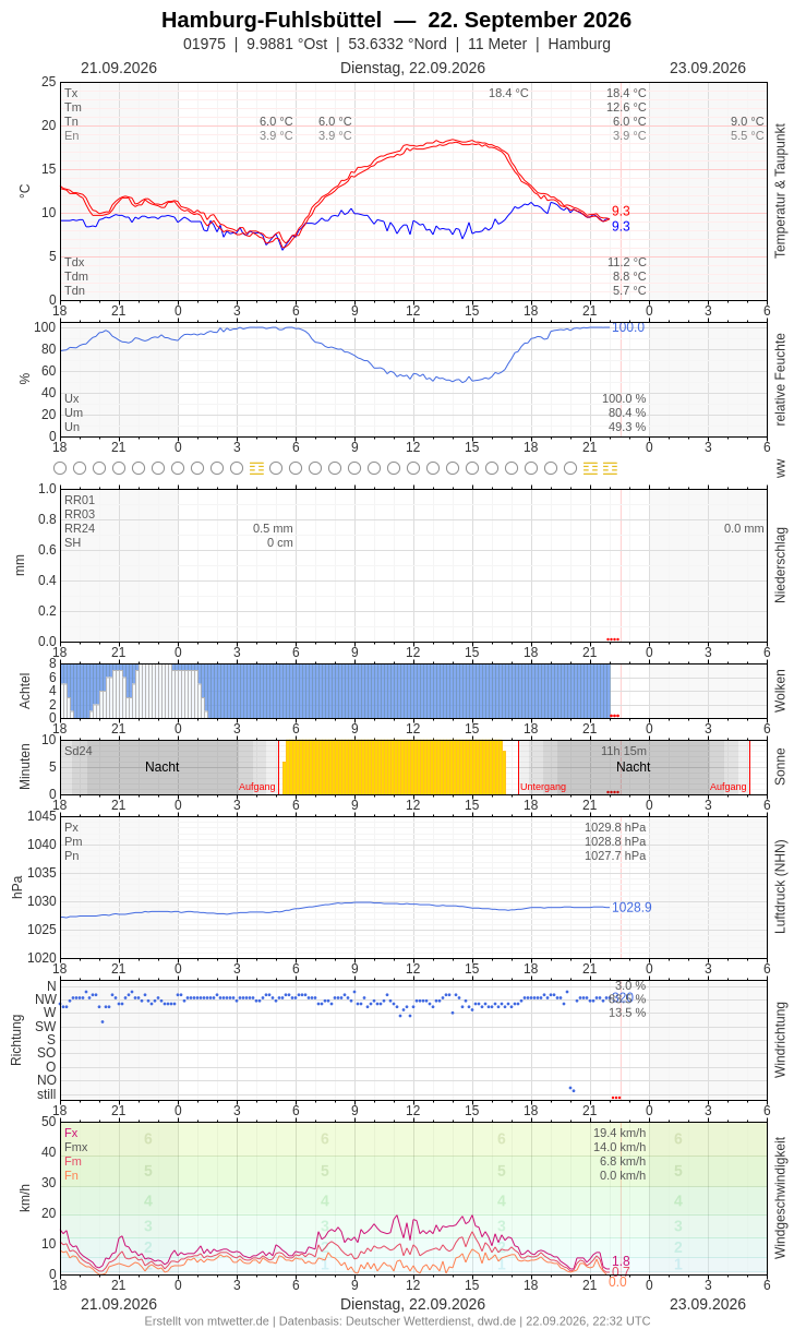 Meteogramm