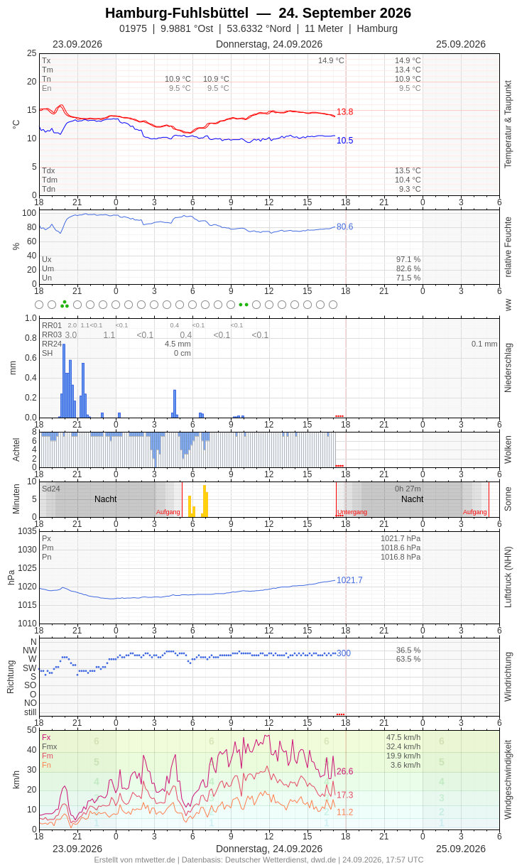 Meteogramm