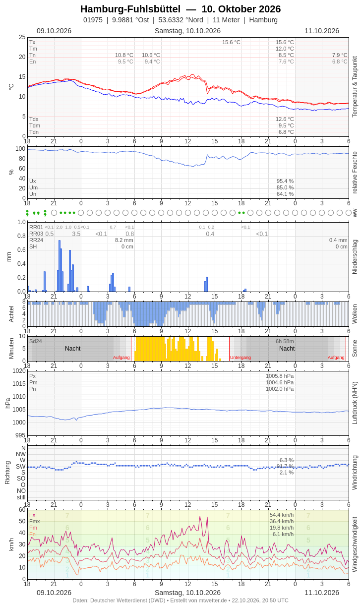 Meteogramm